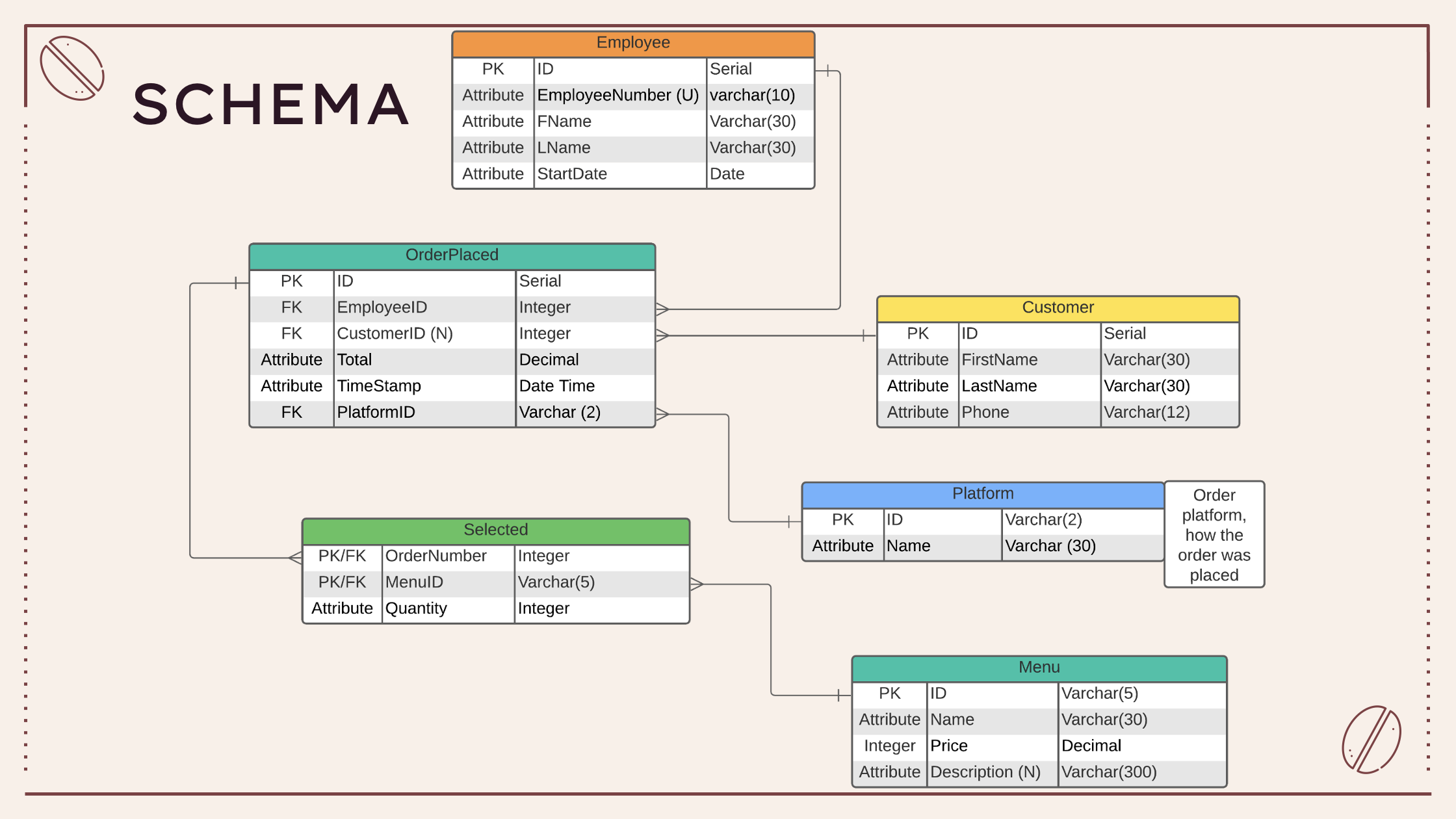 Database design